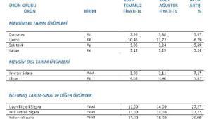 İTO: Ağustos’ta en çok sigara fiyatı arttı, en çok erik fiyatı düştü