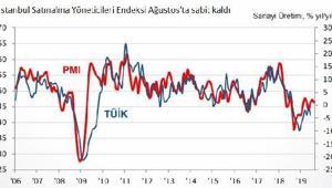 İstanbul İmalat PMI Ağustos ayında 49.6’da sabit kaldı