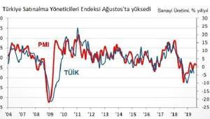 Türkiye İmalat PMI Ağustos’ta 48 puanla 13 ayın zirvesinde