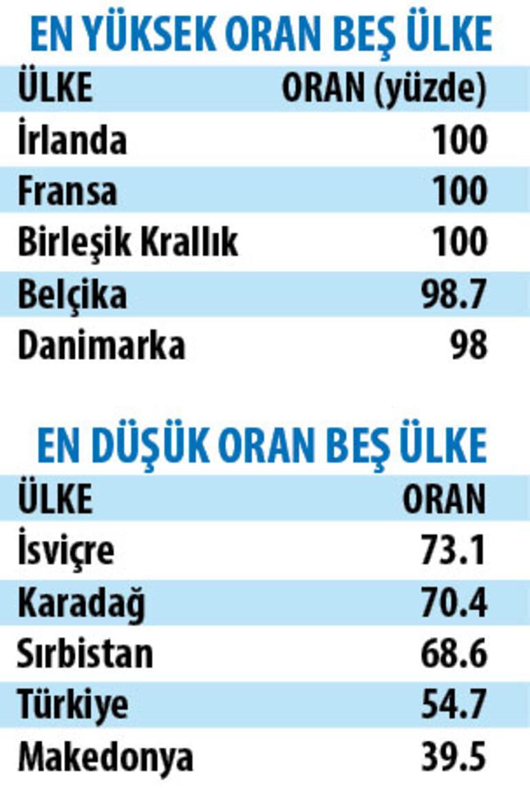 Avrupa Komisyonu raporu: 0-5 yaş grubu en çok Türkiye’de