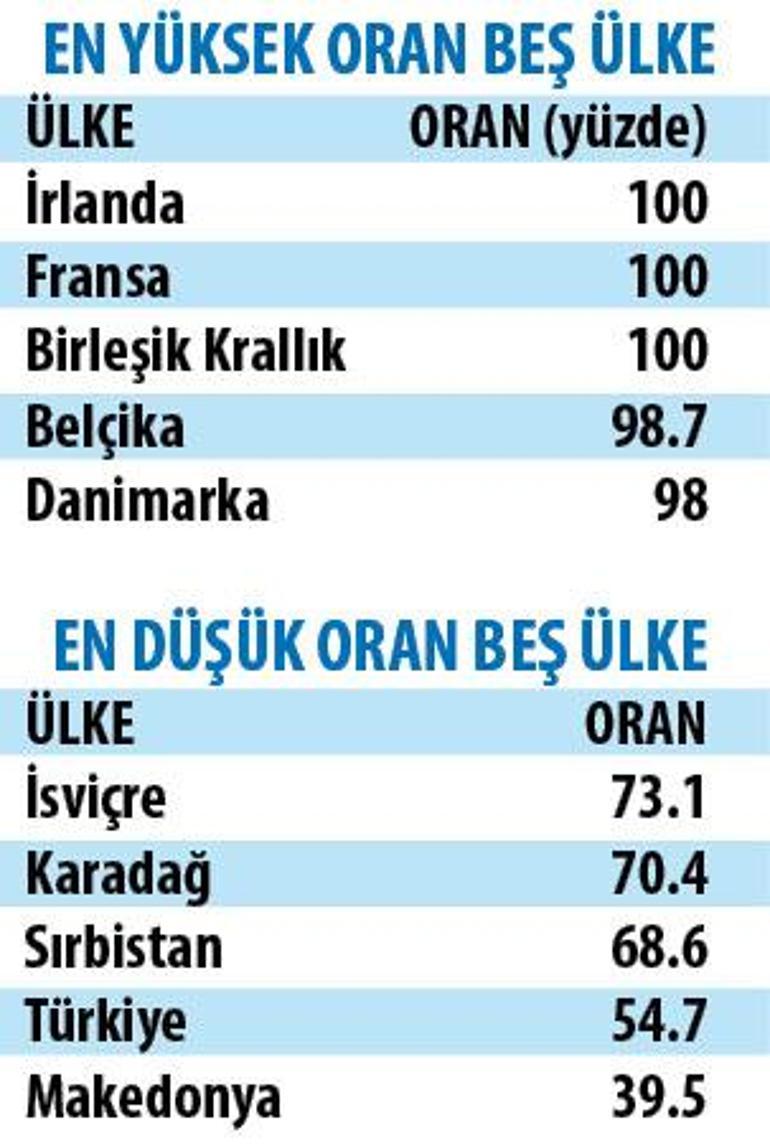 Avrupa Komisyonu raporu: 0-5 yaş grubu en çok Türkiye'de