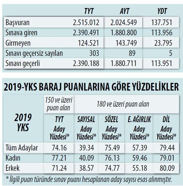 TYT’de 15 bin aday sıfır çekti