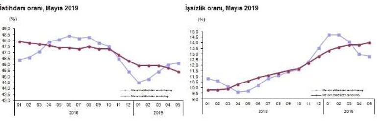 Son dakika... TÜİK işsizlik verisini açıkladı