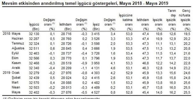 Son dakika... TÜİK işsizlik verisini açıkladı