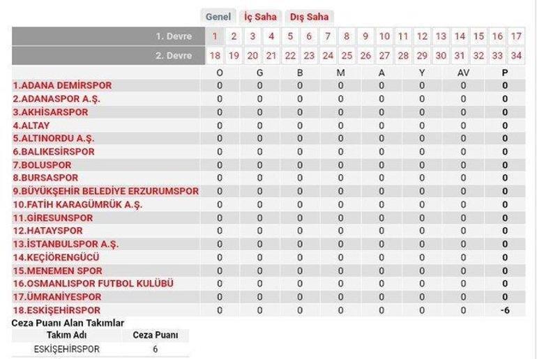 Son Dakika: FIFAdan EskiÅehirspora verilen -6 puan cezasÄ± uygulamaya kondu