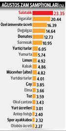 Düşüş trendi! Yıllık enflasyon yüzde 15.01 ile 15 ayın en düşük seviyesinde