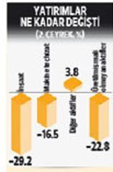 Çıkış sinyali... Ekonomi 2. çeyrekte yüzde 1.5 küçüldü üçüncü çeyrek umut veriyor