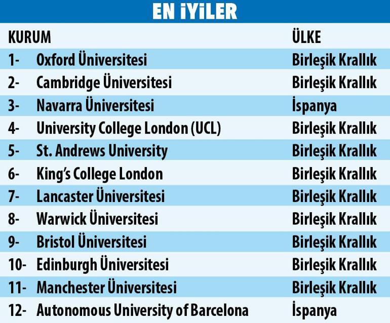 Avrupa’nın en iyisi ‘Oxbridge’ seçildi