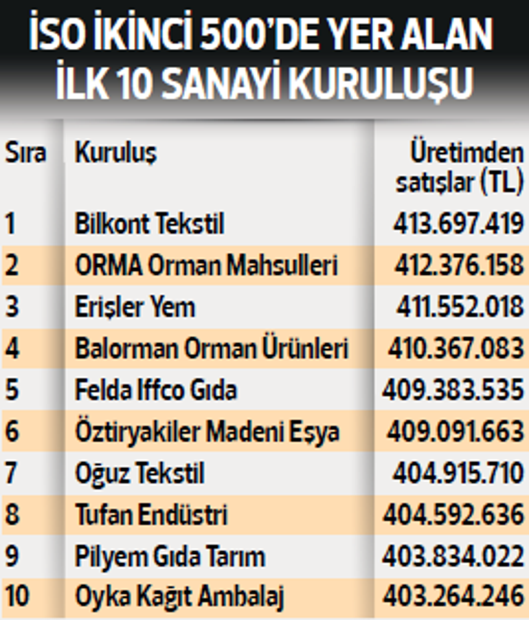 İkinci ligde ciro arttı