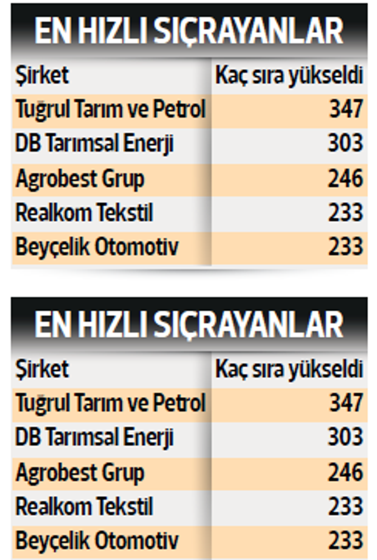 İkinci ligde ciro arttı