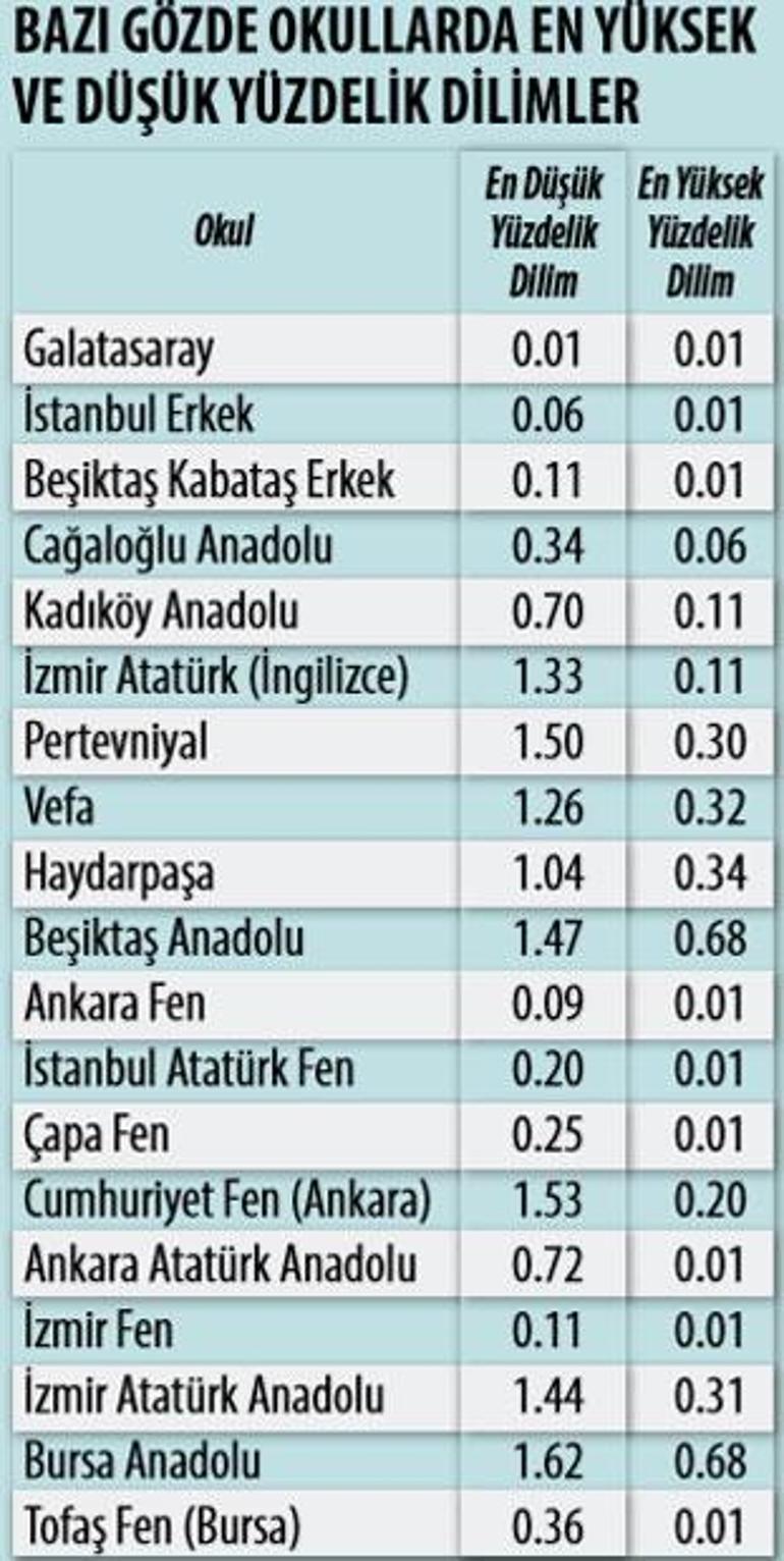 LGS’de yüzde 95 yerleşti