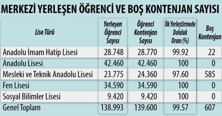 LGS’de yüzde 95 yerleşti