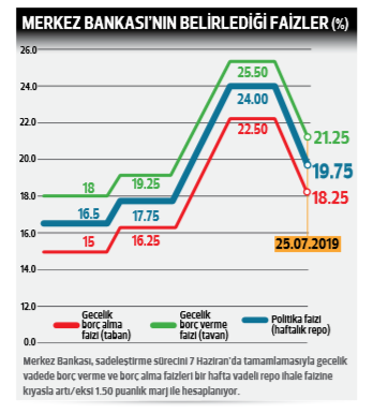 4.5 yıl sonra ilk indirim!