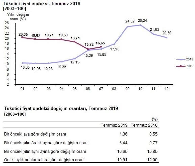 Son dakika... Temmuz ayı enflasyonu açıklandı