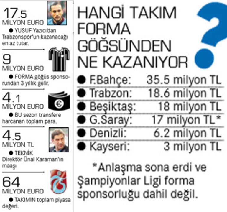 Trabzonspor, 2 günde kasaya 164 milyon TL koydu