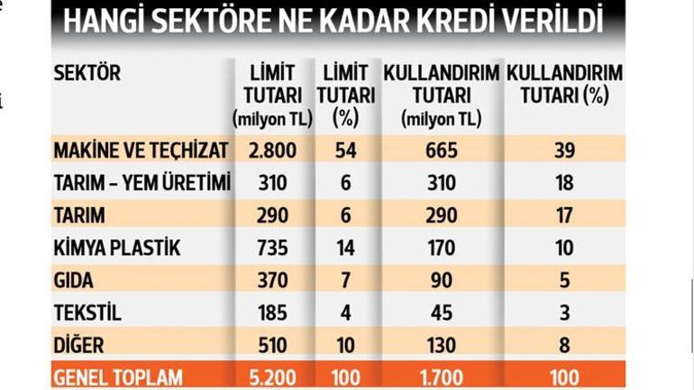 1.7 milyarlık ivme... Üç kamu bankası ‘İvme Paketi’yle 11 bin 500 firmaya kredi kullandırdı