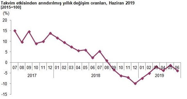 Son dakika... Haziran ayı sanayi üretimi verisi açıklandı