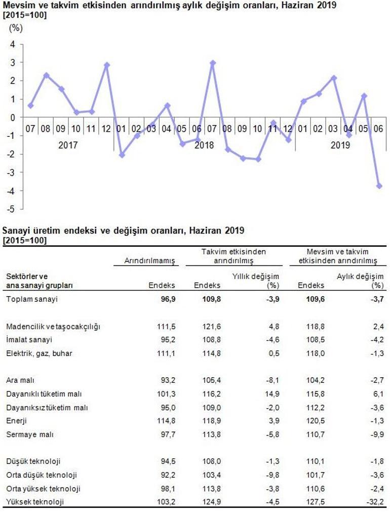 Son dakika... Haziran ayı sanayi üretimi verisi açıklandı