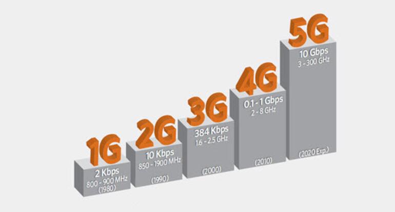 LTE, 4G ve 5G arasında ne fark var?