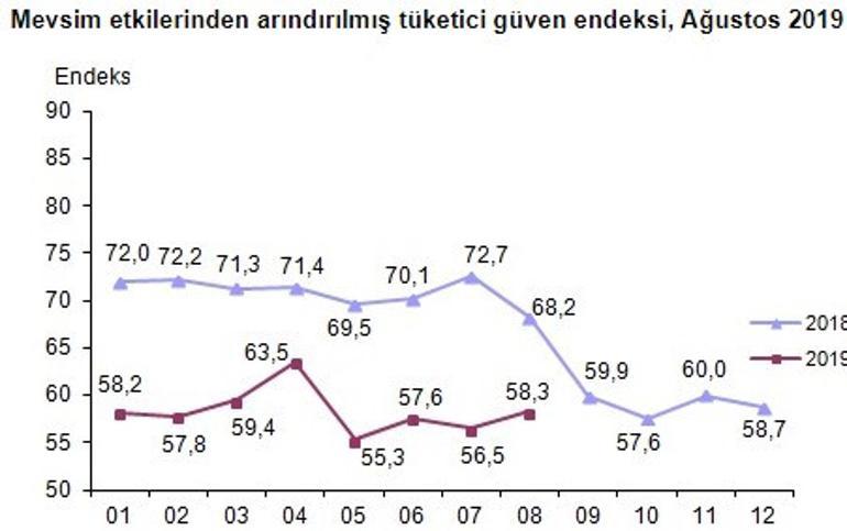 Tüketici güven endeksi yükseldi