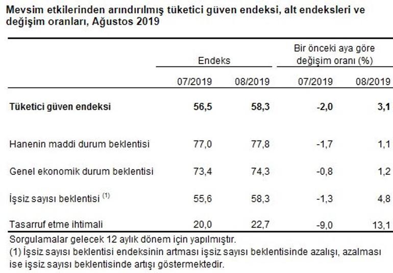 Tüketici güven endeksi yükseldi