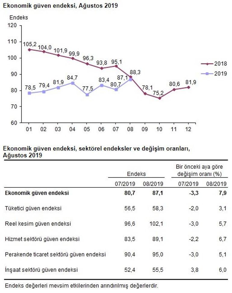 Ekonomi Güven Endeksi yükseldi