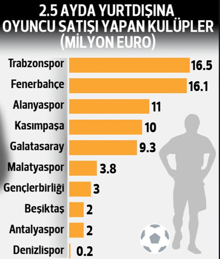 ‘Top’tan ihracat... 10 kulüp 2.5 ayda yurtdışına 74.3 milyon Euro’luk futbolcu sattı