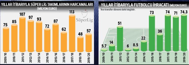 ‘Top’tan ihracat... 10 kulüp 2.5 ayda yurtdışına 74.3 milyon Euro’luk futbolcu sattı