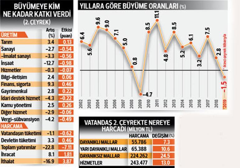 Çıkış sinyali... Ekonomi 2. çeyrekte yüzde 1.5 küçüldü üçüncü çeyrek umut veriyor