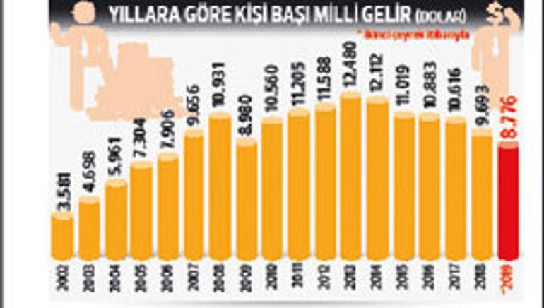 Çıkış sinyali... Ekonomi 2. çeyrekte yüzde 1.5 küçüldü üçüncü çeyrek umut veriyor