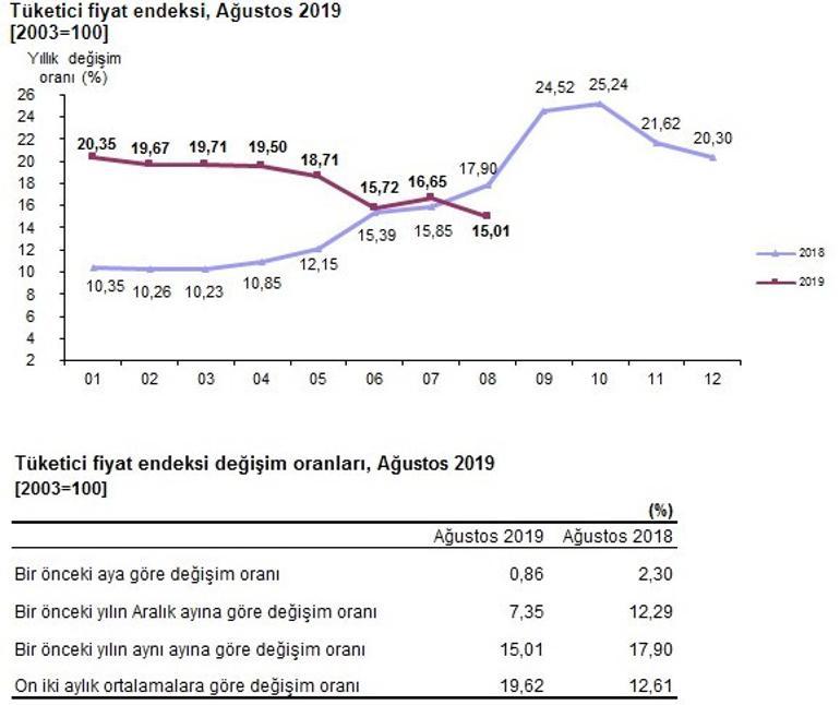 Son dakika... Ağustos ayı enflasyonu açıklandı