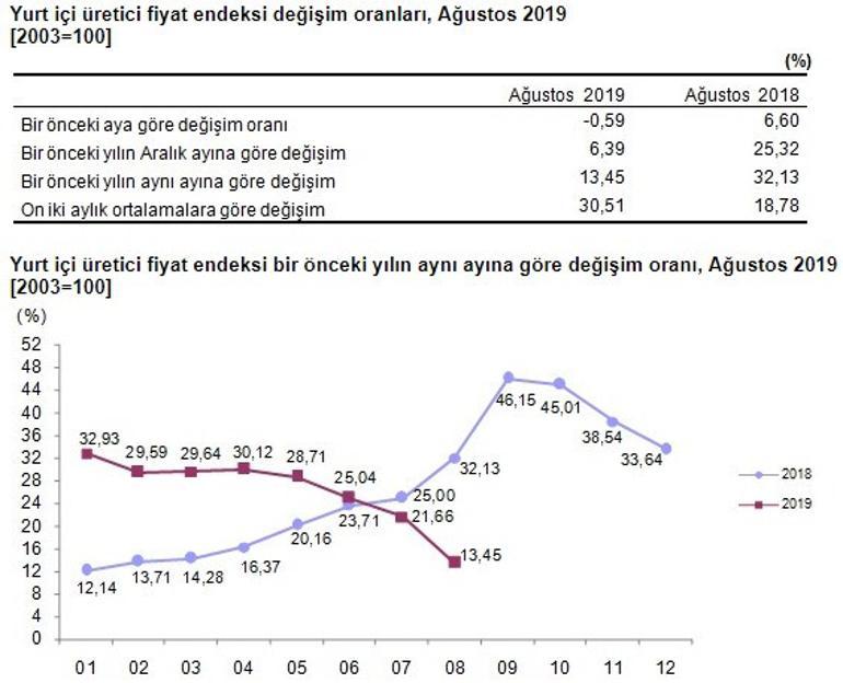 Son dakika... Ağustos ayı enflasyonu açıklandı