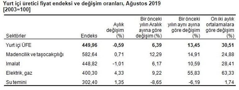 Son dakika... Ağustos ayı enflasyonu açıklandı