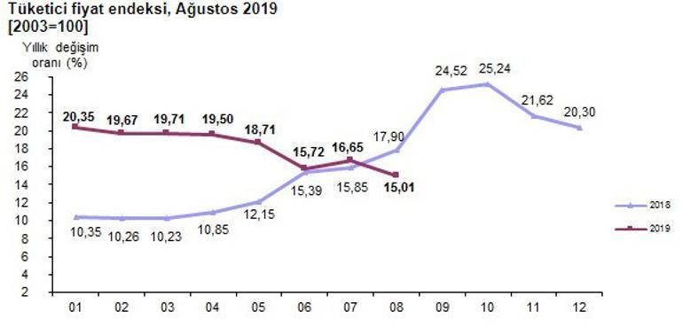 Kiralara yapılacak zam oranı belli oldu