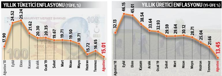 Düşüş trendi! Yıllık enflasyon yüzde 15.01 ile 15 ayın en düşük seviyesinde