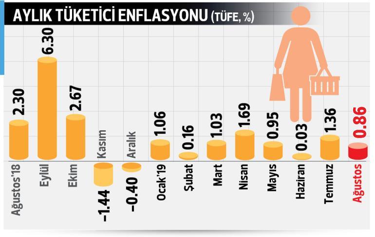 Düşüş trendi! Yıllık enflasyon yüzde 15.01 ile 15 ayın en düşük seviyesinde