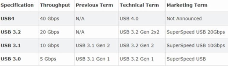 USB 4.0 teknolojisi resmen duyuruldu: Ne değişecek?