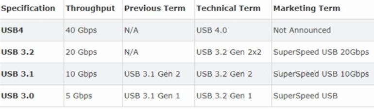 USB 4.0 teknolojisi resmen duyuruldu: Ne değişecek?